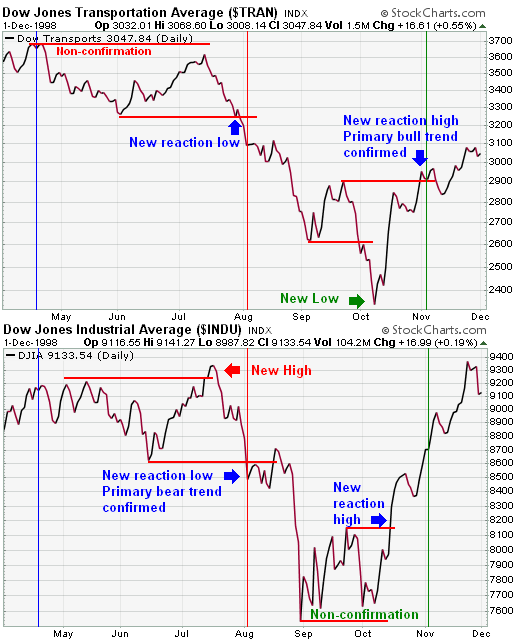 Dow Theory